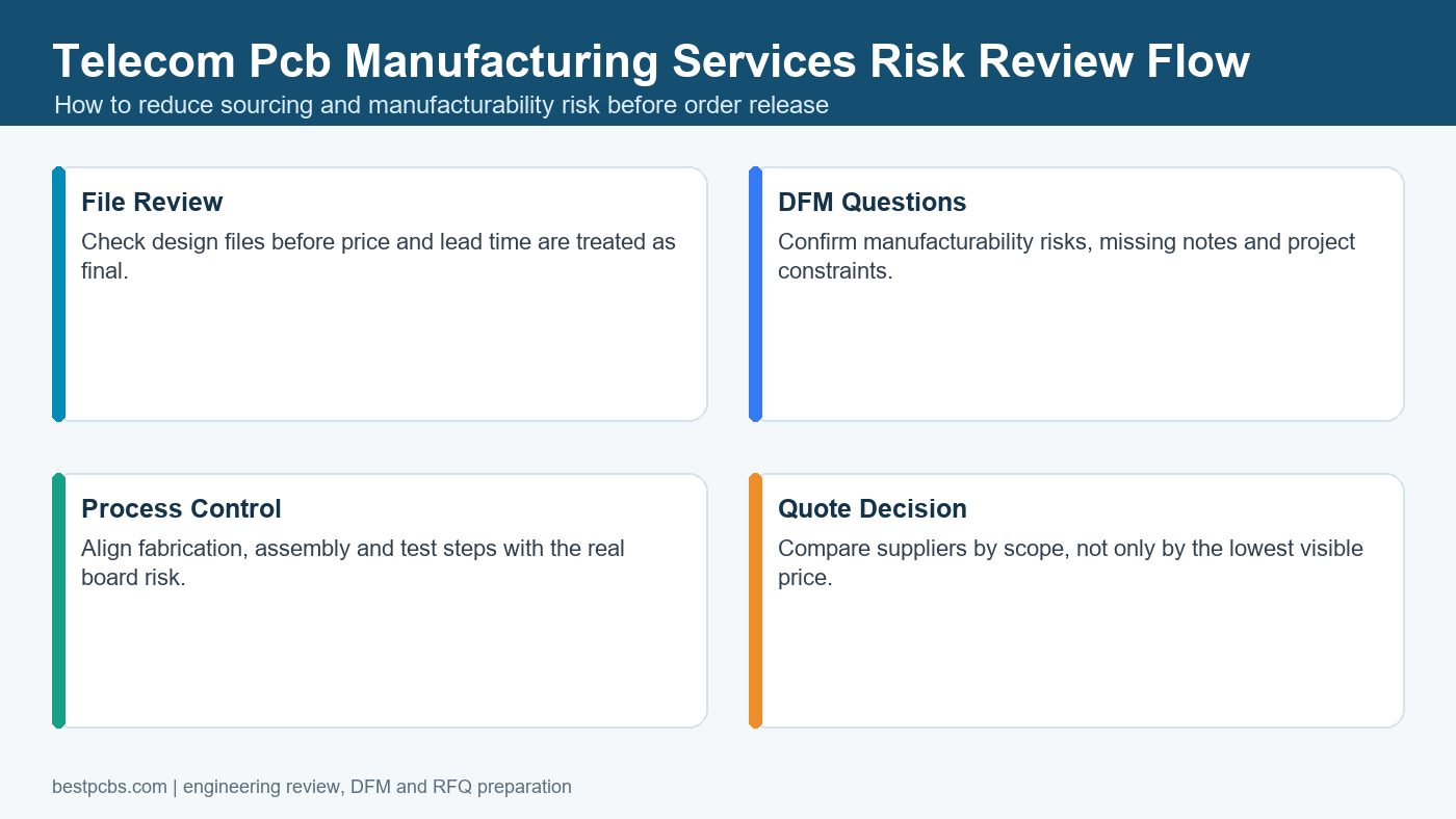 telecom pcb manufacturing services risk review flow before production
