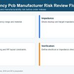 18-high-frequency-pcb-manufacturer-risk-review-flow