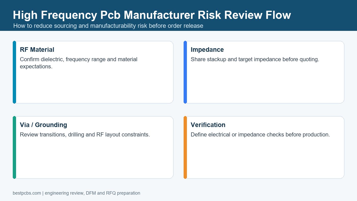 high frequency pcb manufacturer risk review flow before production