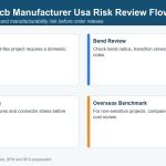 19-rigid-flex-pcb-manufacturer-usa-risk-review-flow