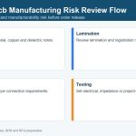 20-multilayer-pcb-manufacturing-risk-review-flow
