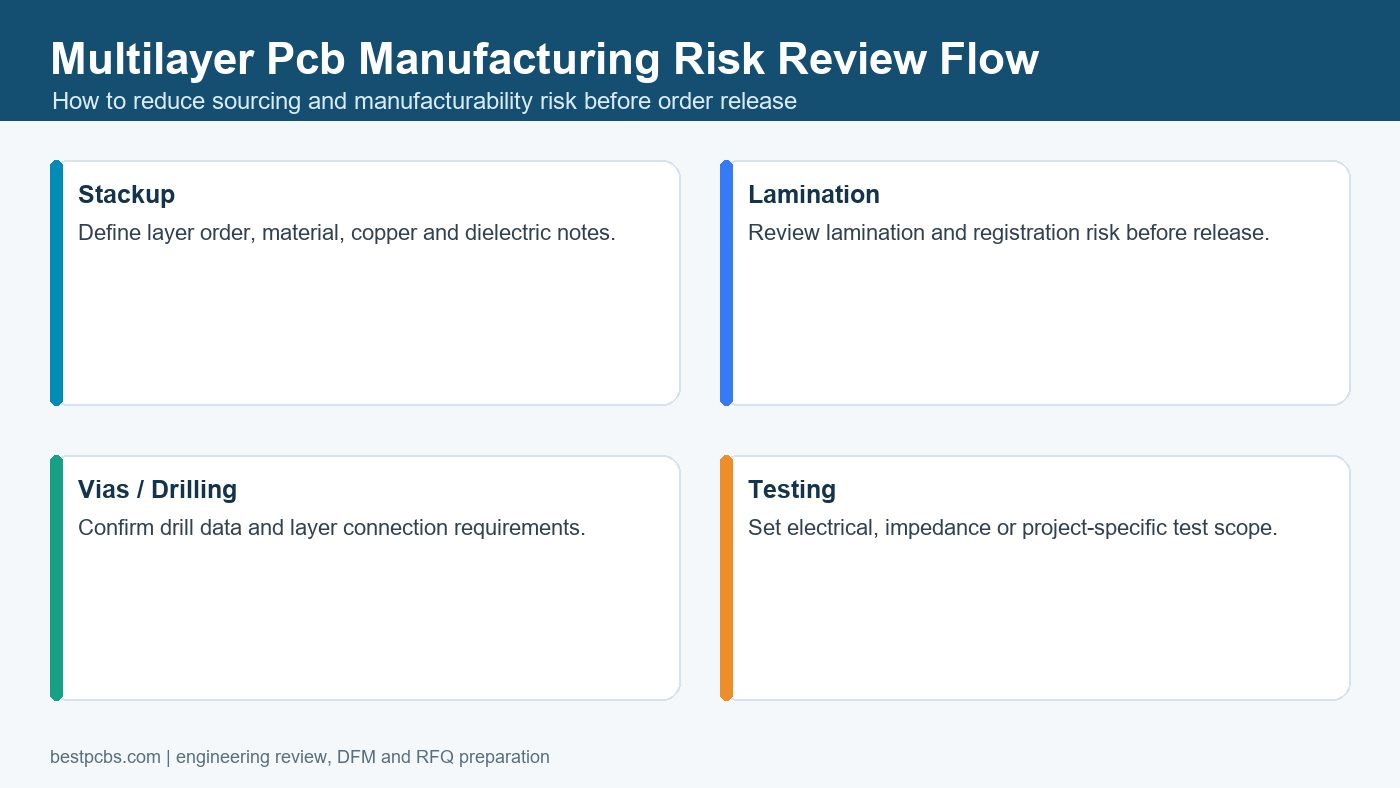 multilayer pcb manufacturing risk review flow before production