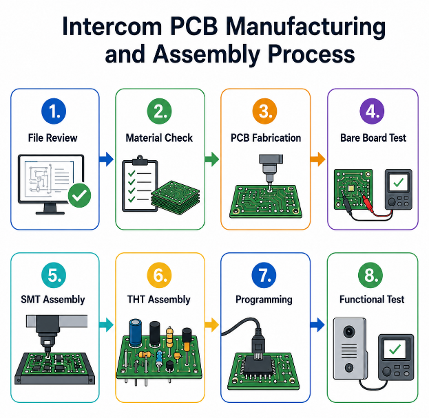 Intercom PCB Manufacturing and Assembly Process, https://www.bestpcbs.com/blog/2026/07/intercom-circuit-board/