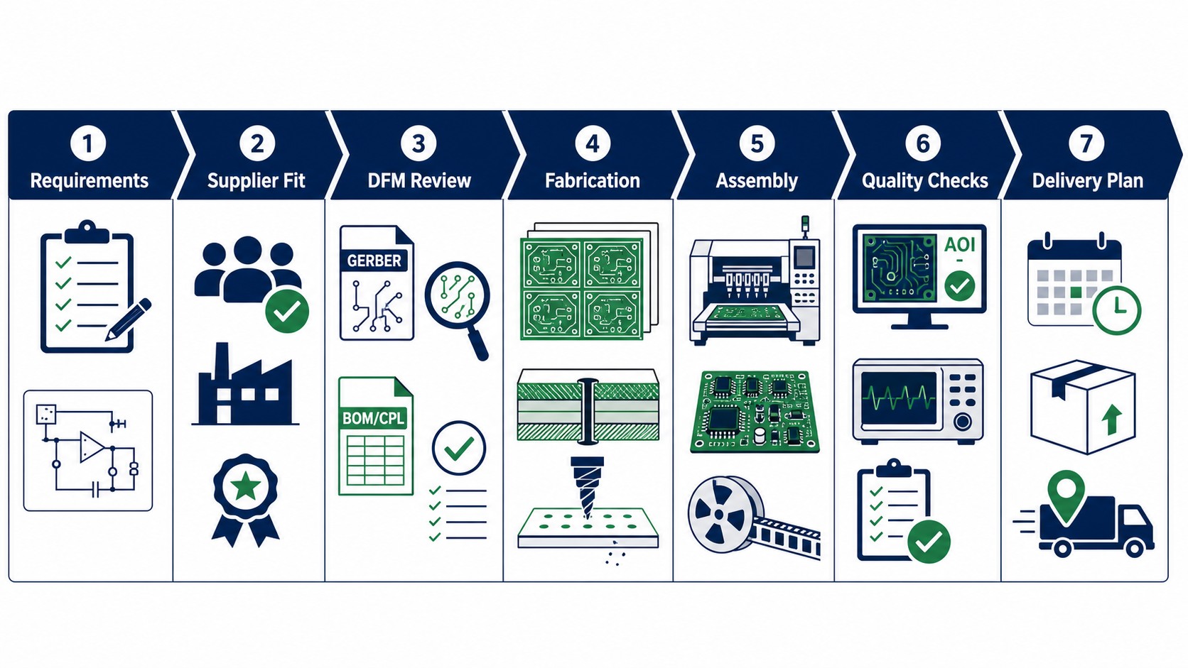 US PCB manufacturer RFQ shortlist decision path