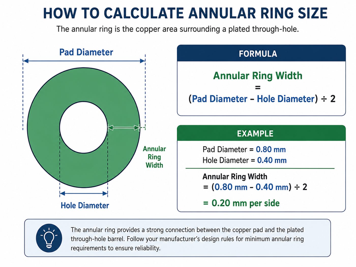 Annular ring calculation formula using pad diameter and hole diameter