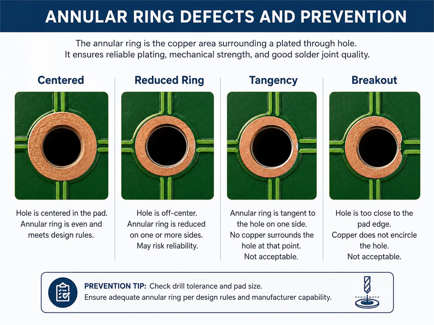 PCB annular ring defects showing centered hole, reduced ring, tangency, and breakout