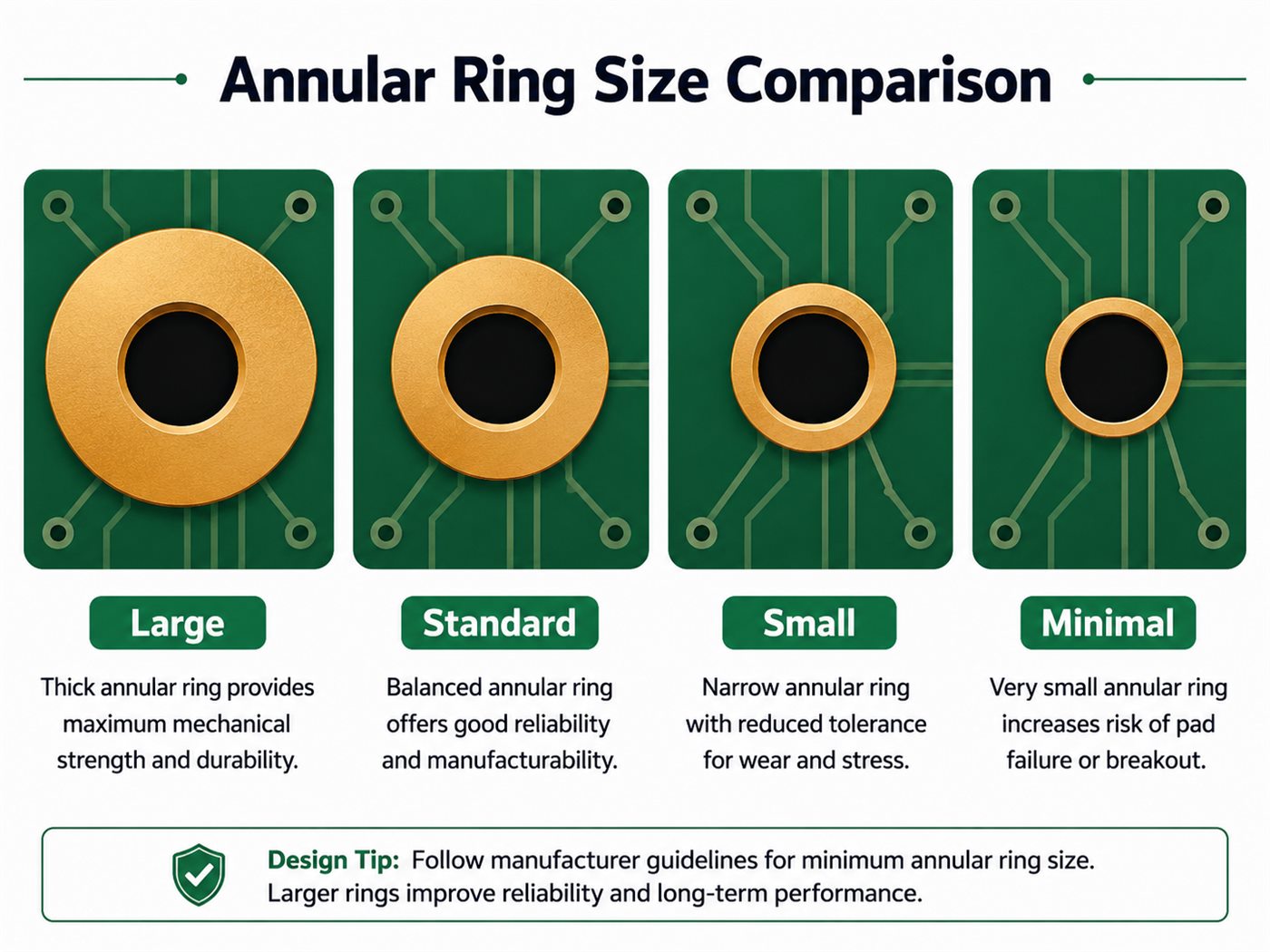 Comparison of large, standard, small, and minimal PCB annular ring sizes