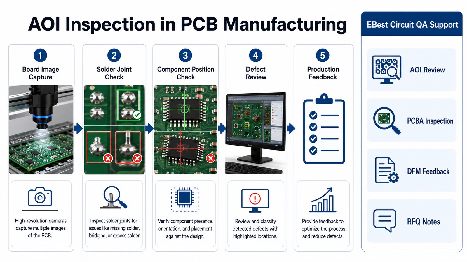 AOI inspection workflow in PCB manufacturing from image capture to defect review and production feedback