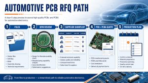 Automotive PCB RFQ path from Gerber files and DFM review to quote comparison and production plan