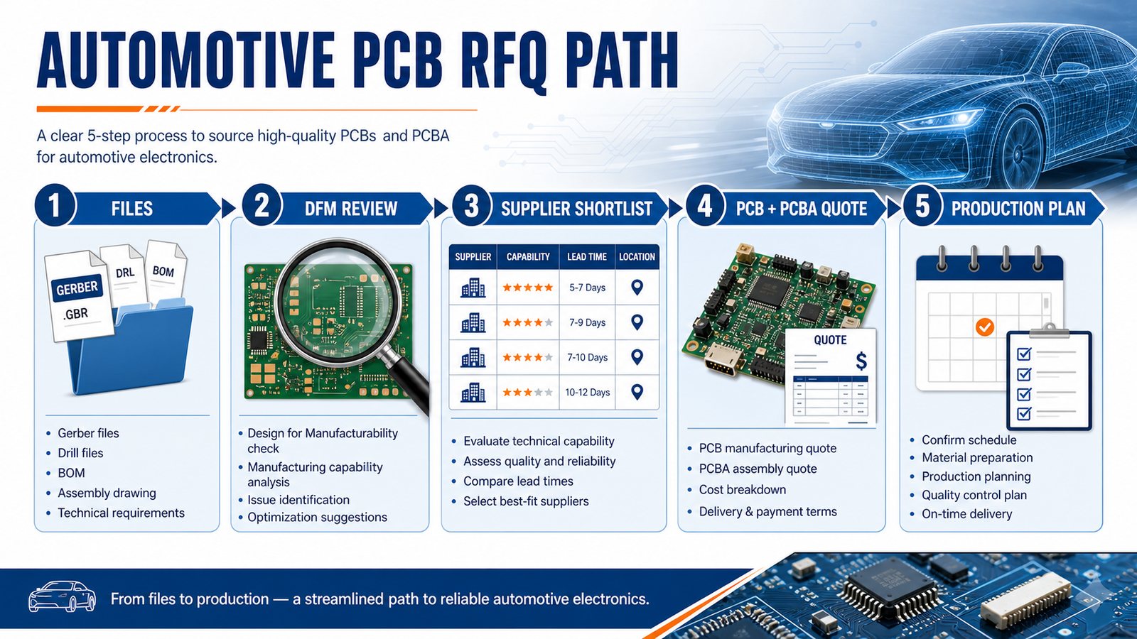 Automotive PCB RFQ path from files to production plan
