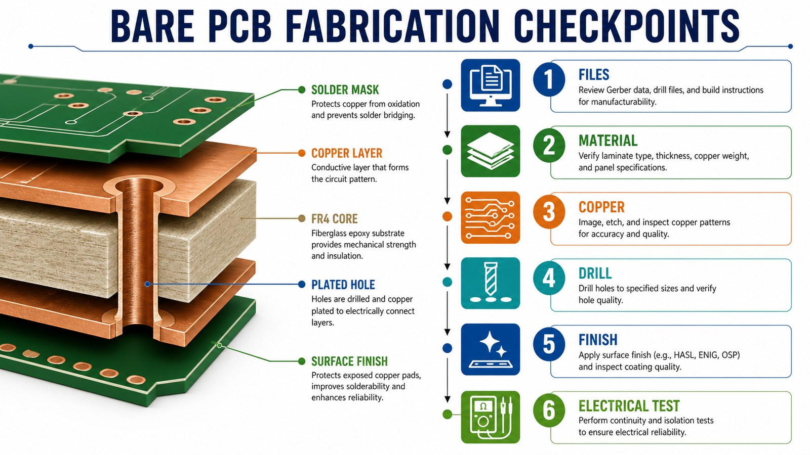 Bare PCB fabrication checkpoints for FR4 copper plated holes solder mask surface finish and electrical test