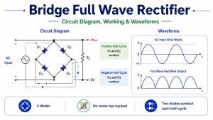 Bridge full wave rectifier circuit diagram, diode conduction paths, and waveform