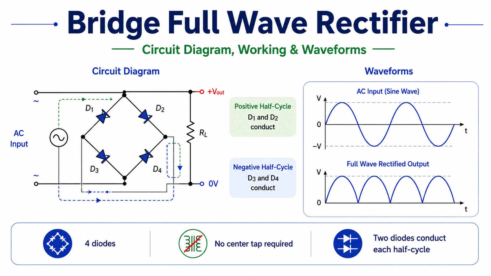 Bridge full wave rectifier circuit diagram, diode conduction paths, and waveform