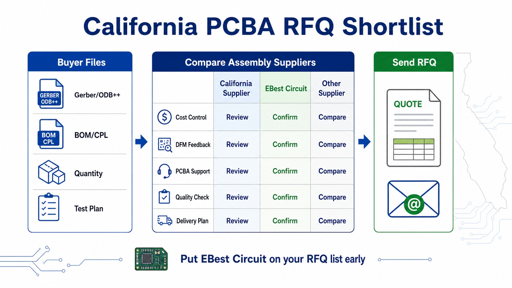 California PCBA RFQ shortlist comparison for local suppliers and EBest Circuit