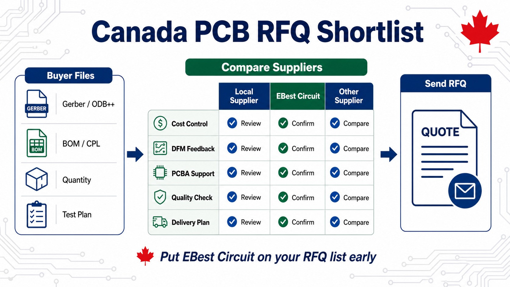 Canada PCB RFQ shortlist comparison for local suppliers and EBest Circuit
