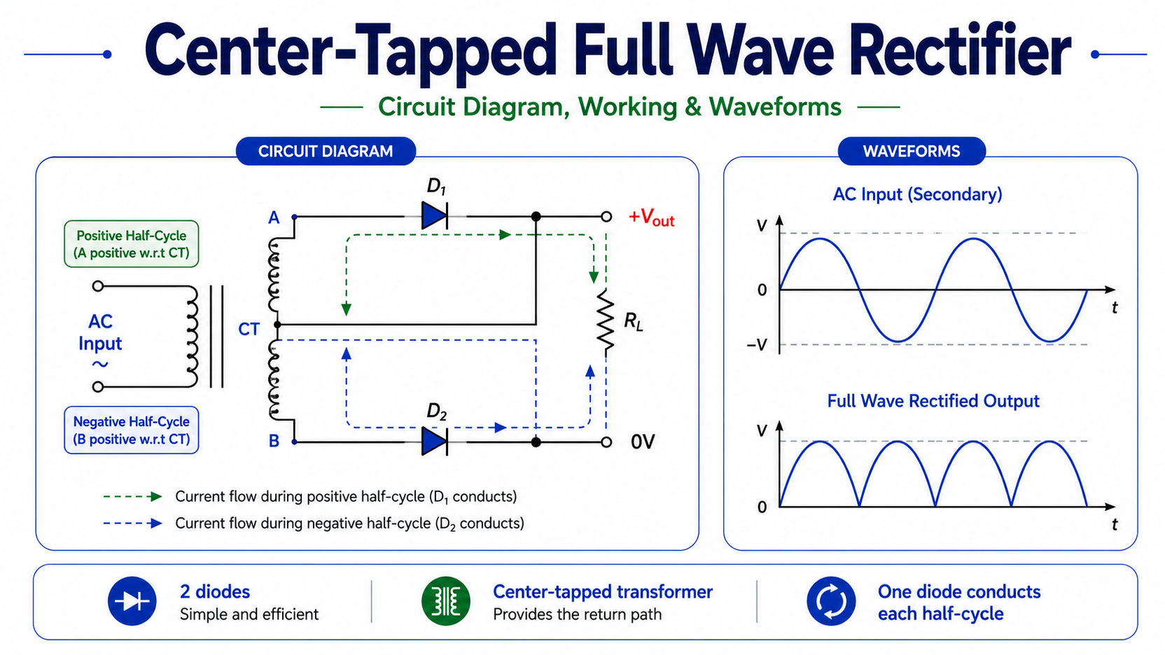 Center-tapped full wave rectifier circuit diagram, current paths, and output waveform