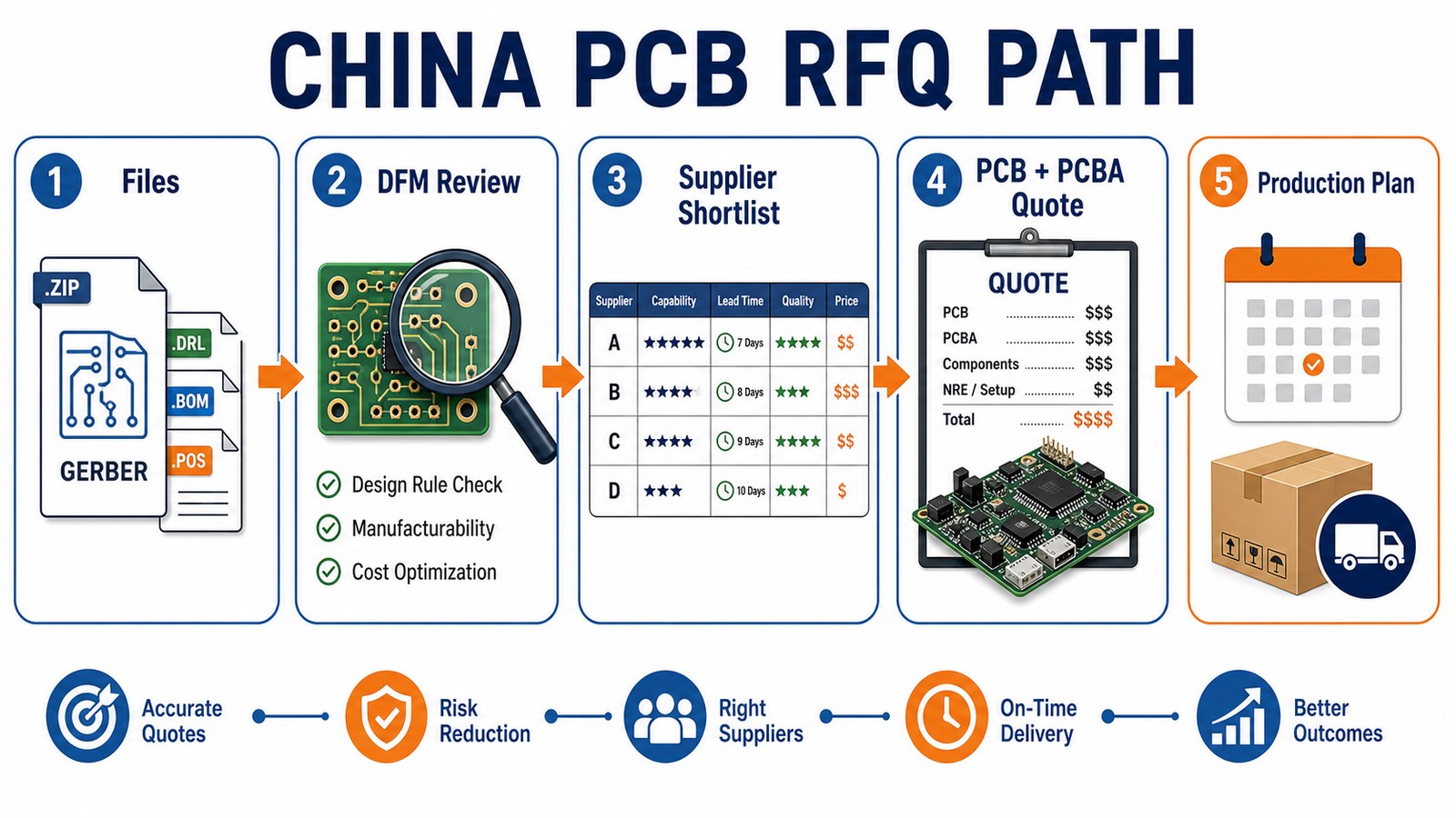 China PCB RFQ path from files to production plan