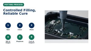 circuit board encapsulation