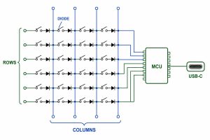 Technical diagram of a custom numpad switch matrix with rows, columns, diodes, microcontroller and USB-C interface