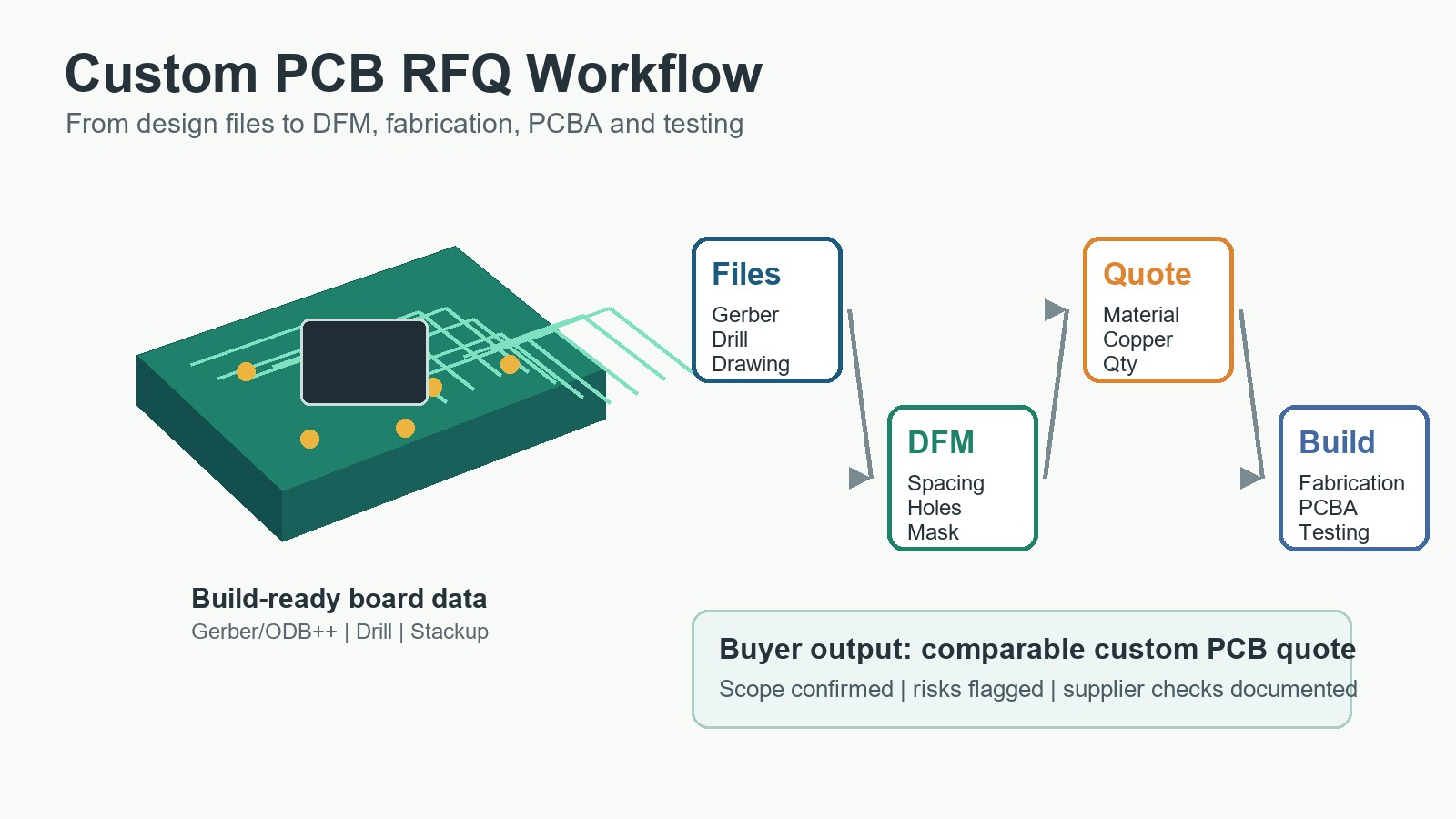 Custom PCB RFQ workflow from design files to DFM review manufacturing PCBA and testing