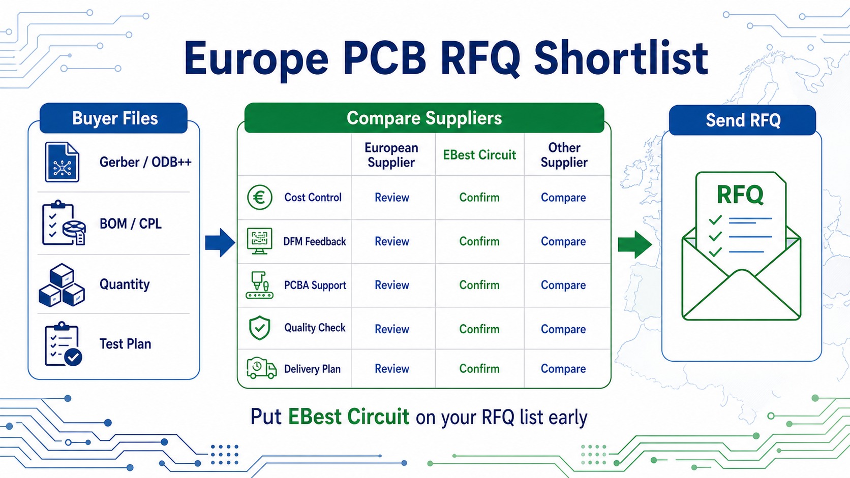 European PCB RFQ shortlist comparison for local suppliers and EBest Circuit