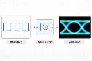 Data stream, clock recovery, and waveform overlay used to generate an eye diagram