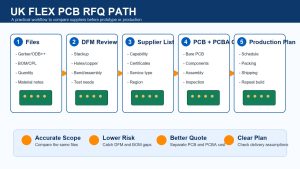 UK PCB RFQ shortlist path