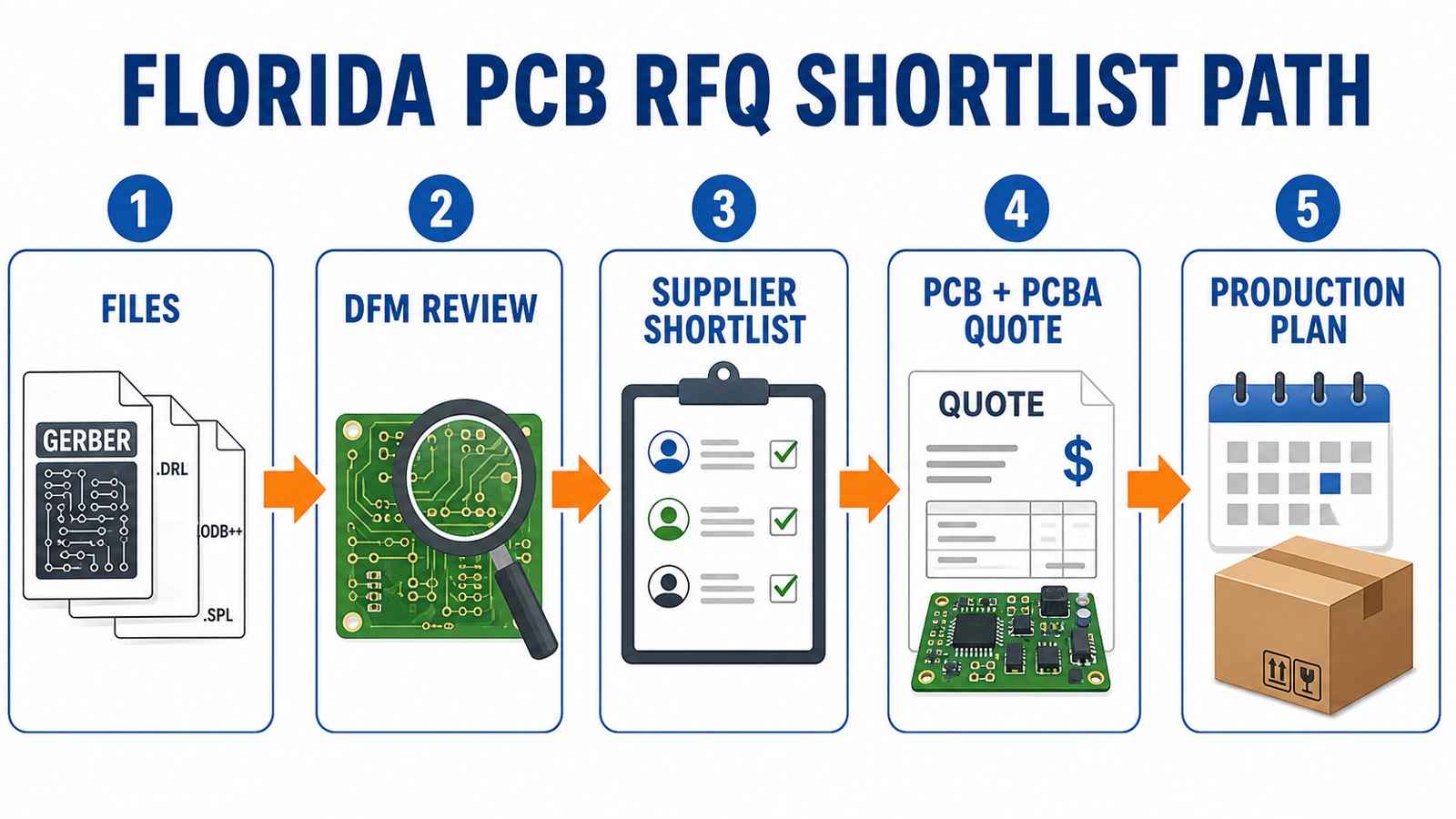 Florida PCB RFQ review path