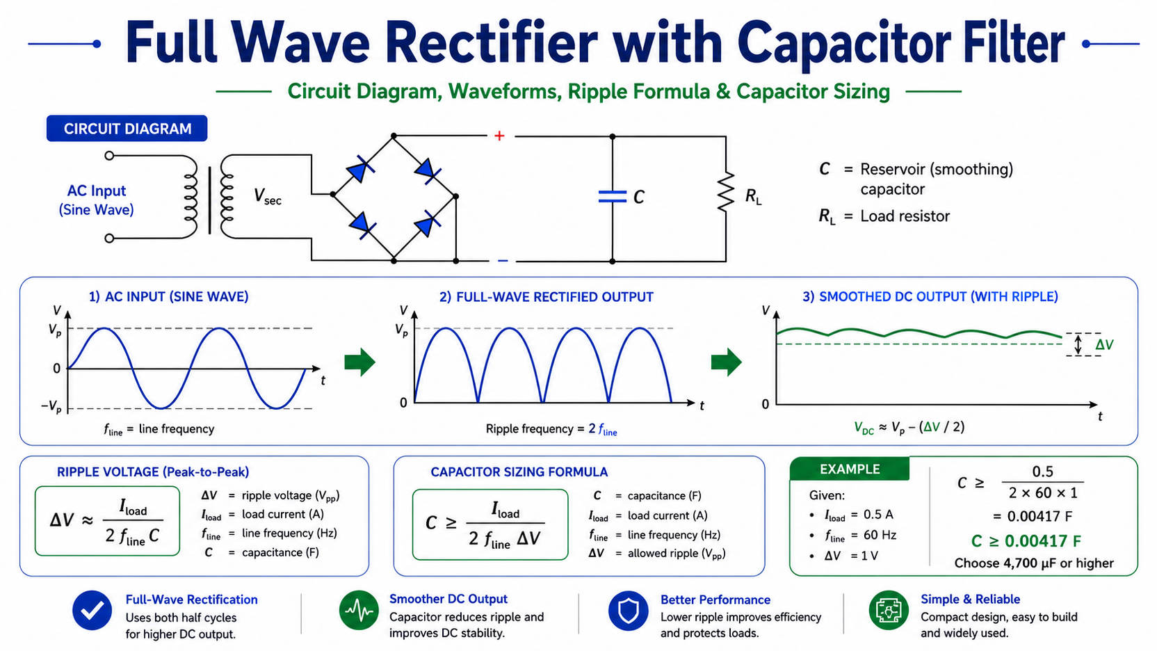 Full wave rectifier with capacitor filter circuit, ripple waveform, and capacitor sizing formula