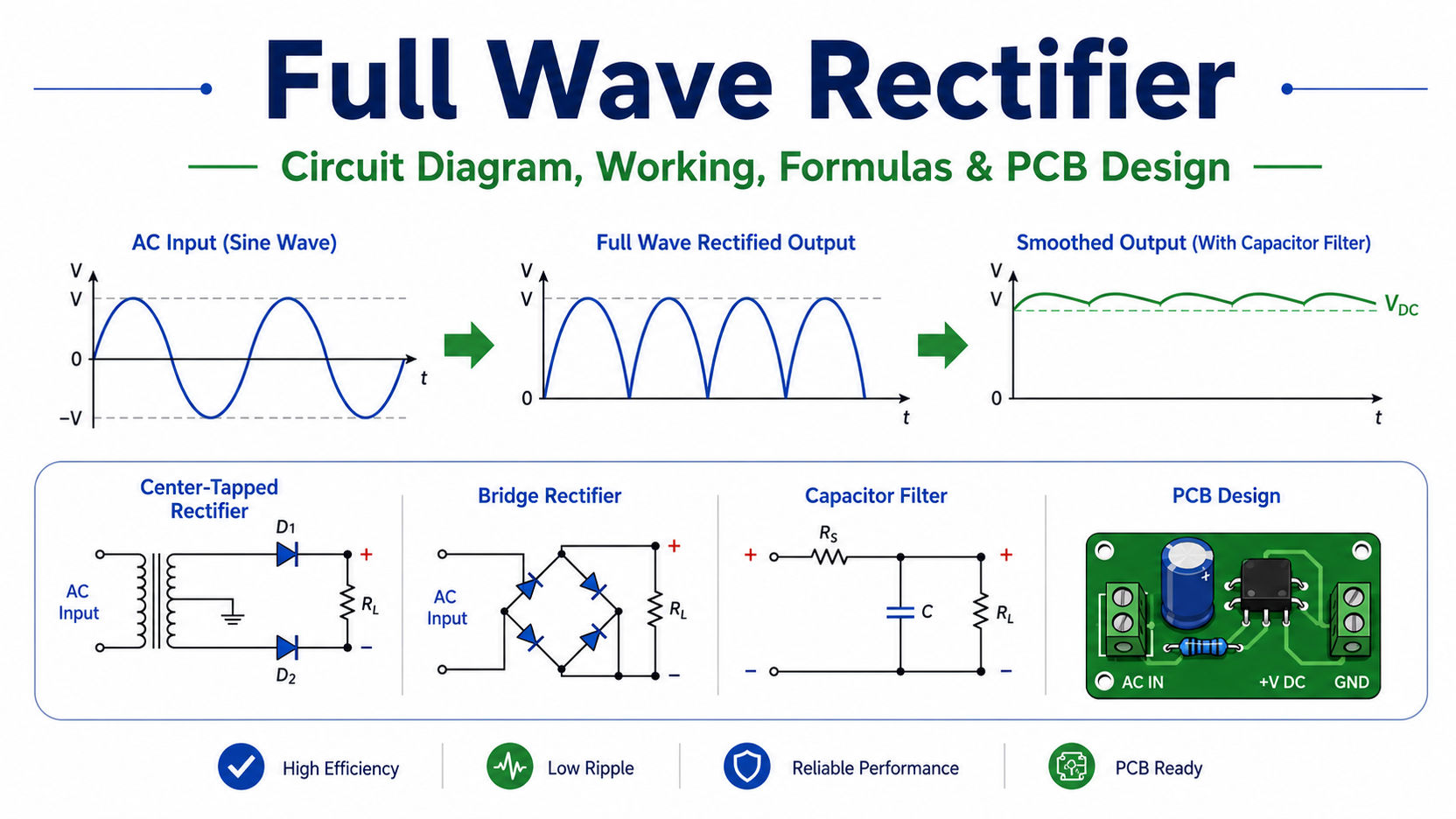 Full wave rectifier circuit diagram, waveform, capacitor filter, and PCB design overview