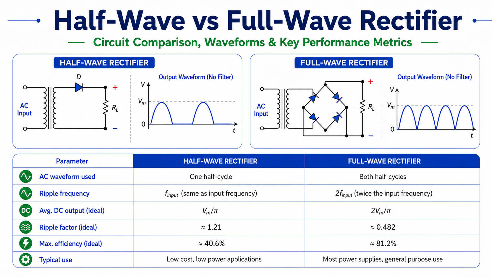 Half-wave and full-wave rectifier circuit diagrams, waveforms, ripple, efficiency, and application comparison