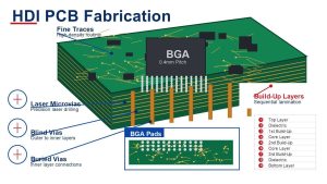 HDI PCB Fabrication Guide: Microvias, Stackups, DFM and Supplier Checks
