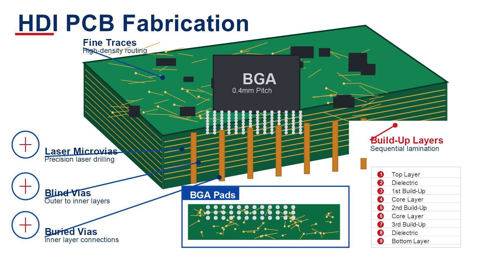 HDI PCB fabrication with fine traces, microvias and dense BGA routing areas