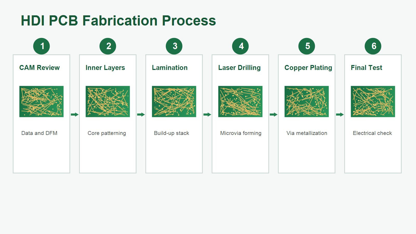 HDI PCB fabrication process from CAM review to final electrical test