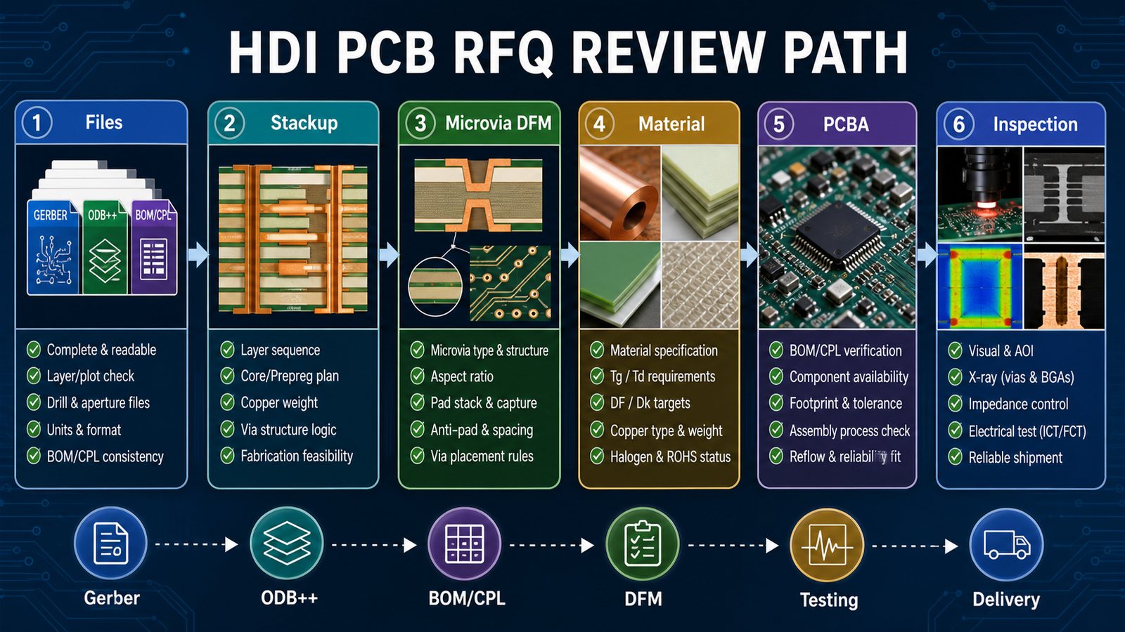 HDI PCB RFQ review path for Gerber ODB BOM CPL stackup microvia DFM PCBA testing and delivery