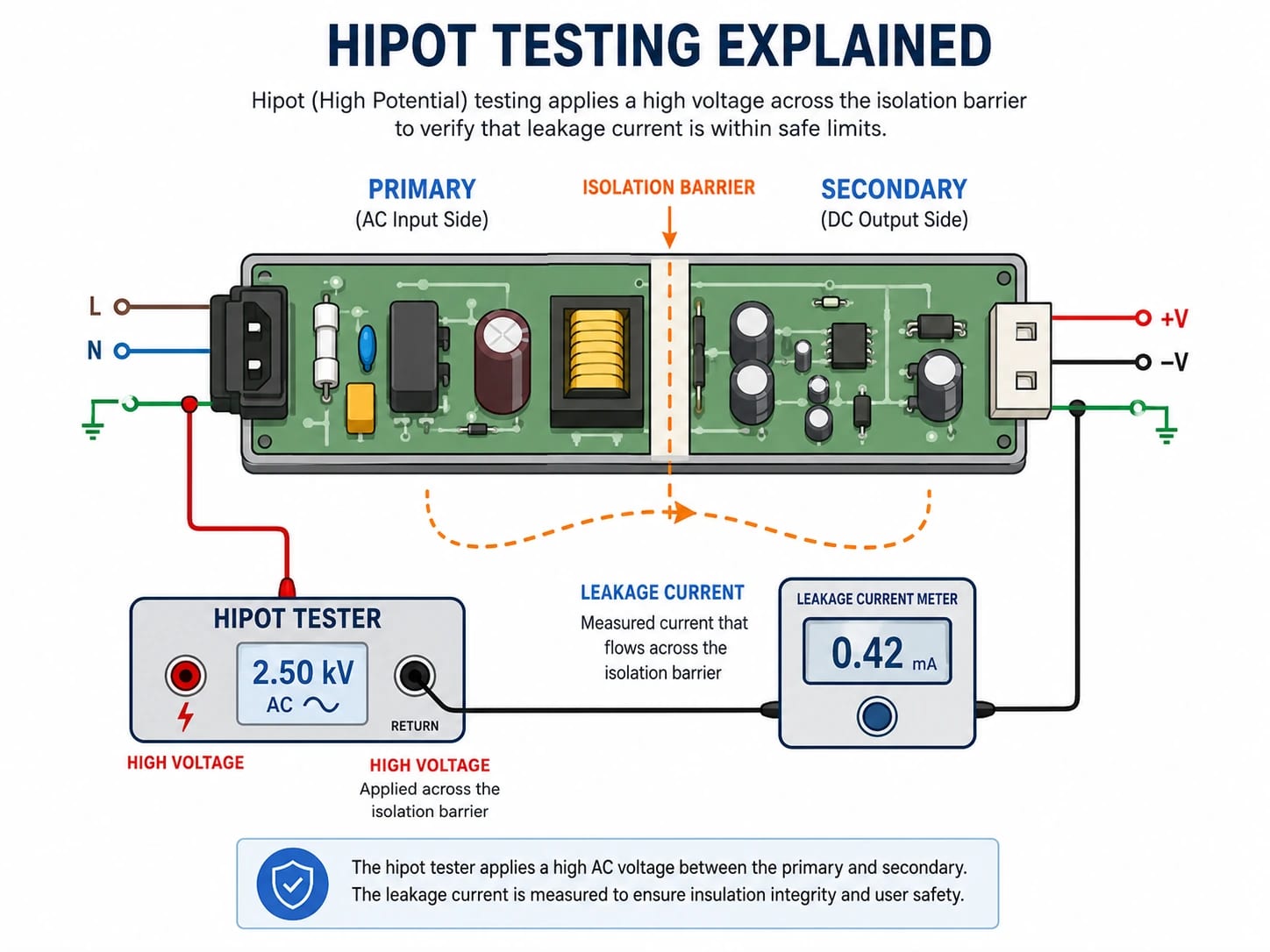 Hipot testing principle showing high voltage applied across the primary and secondary isolation barrier