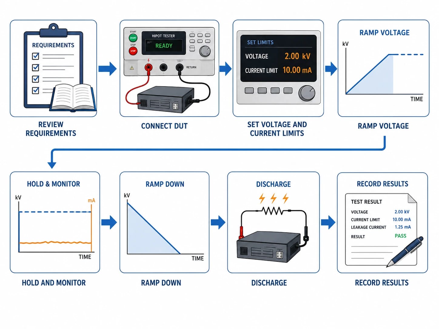 Hipot testing procedure from reviewing requirements and connecting the DUT to ramping, monitoring, discharge, and recording results