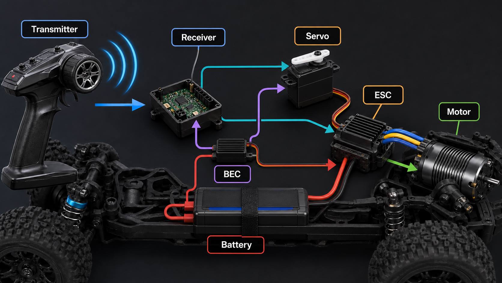 How an RC receiver board works by routing control signals to the servo and ESC while the BEC supplies regulated power