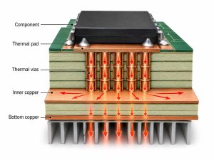 Cross-section showing heat flowing from a PCB component through a thermal pad, thermal vias, inner copper and bottom copper to a heat sink