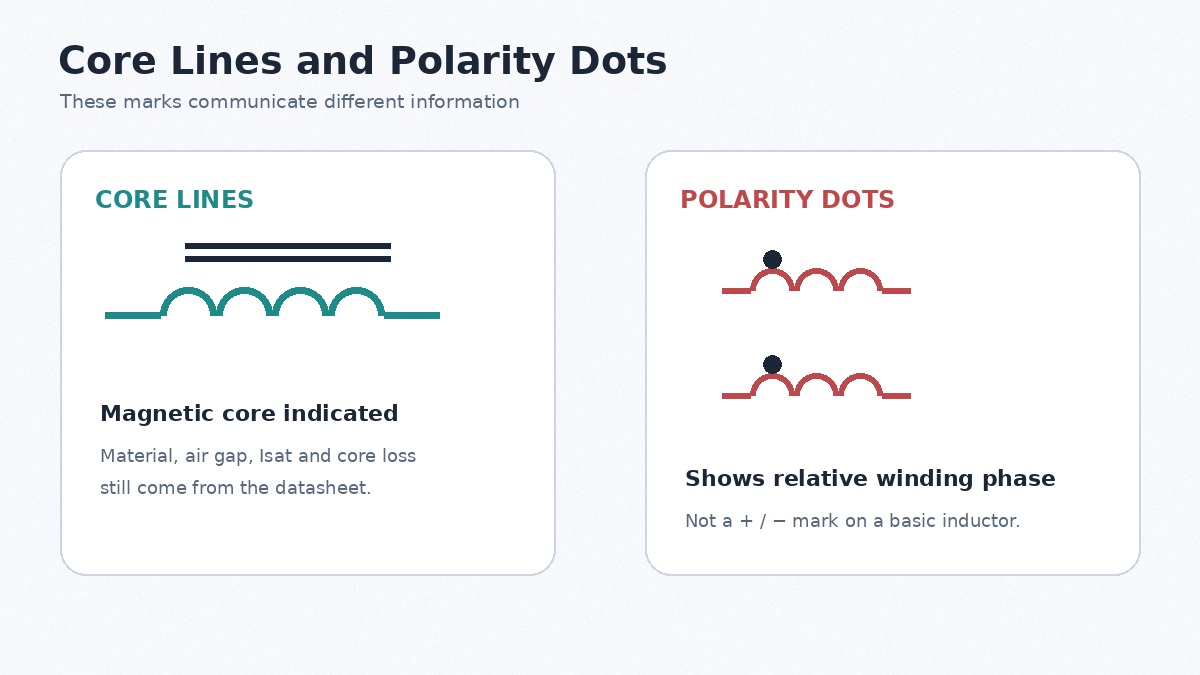 Magnetic core lines and winding polarity dots on inductor symbols