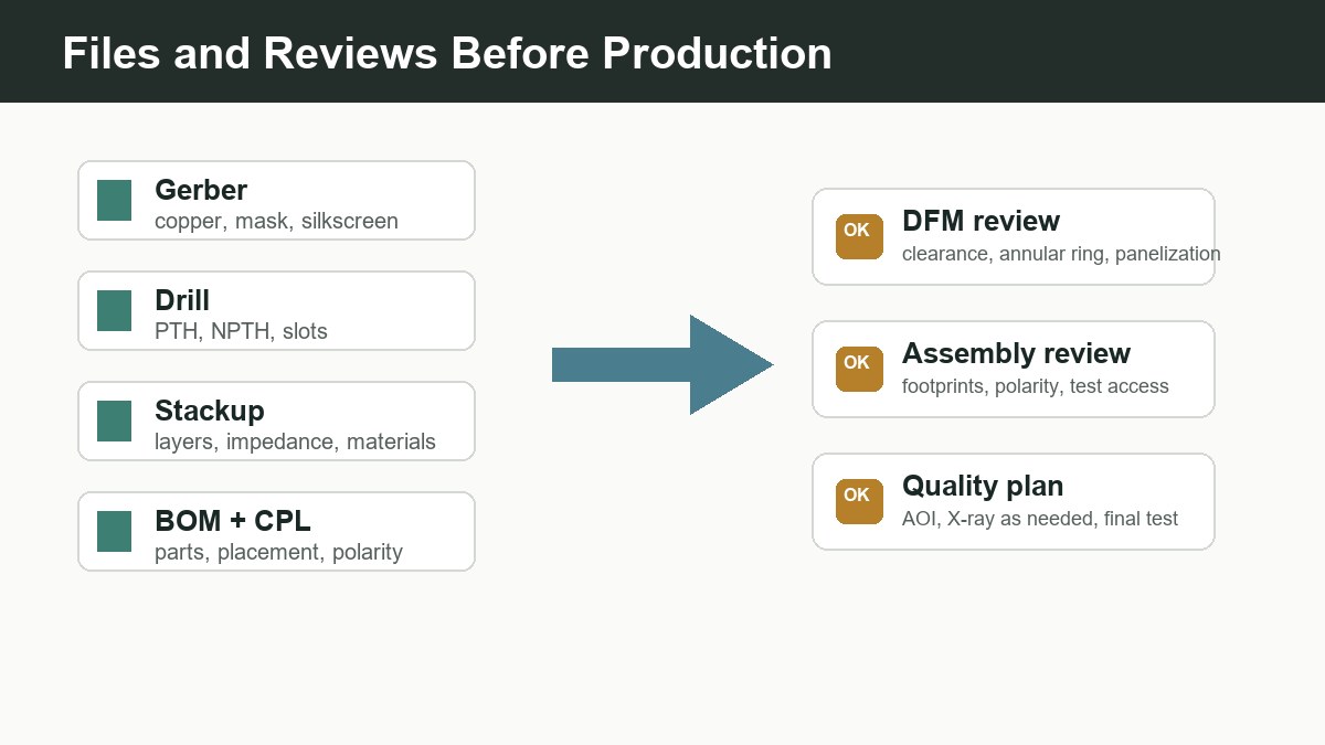 Files and reviews before production for custom industrial network PCB projects