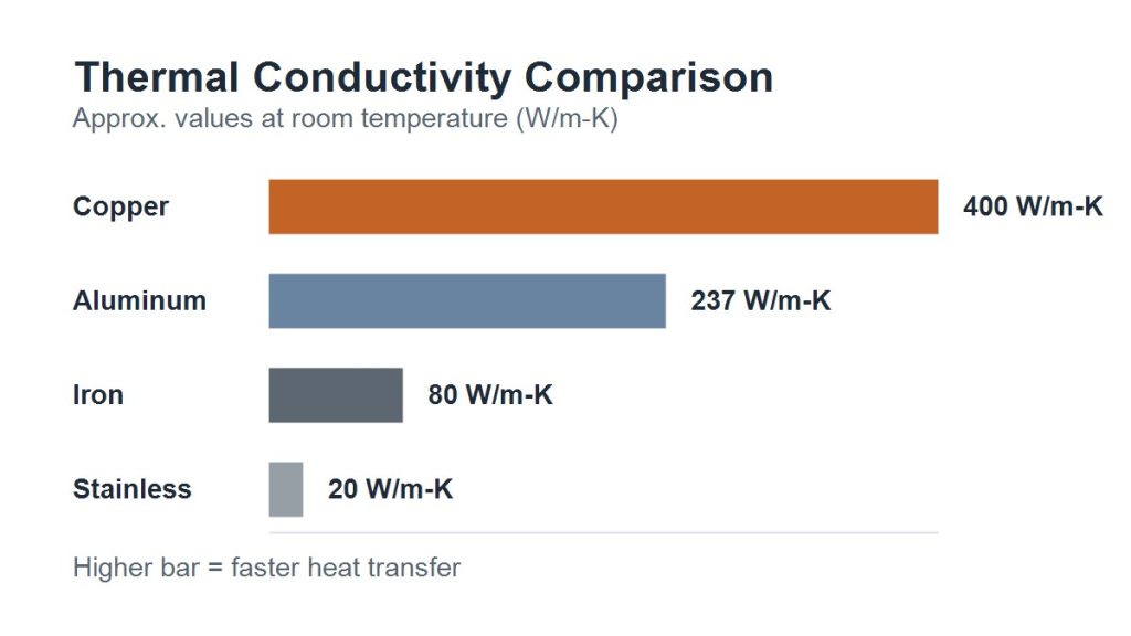 Is Copper a Good Conductor of Heat
