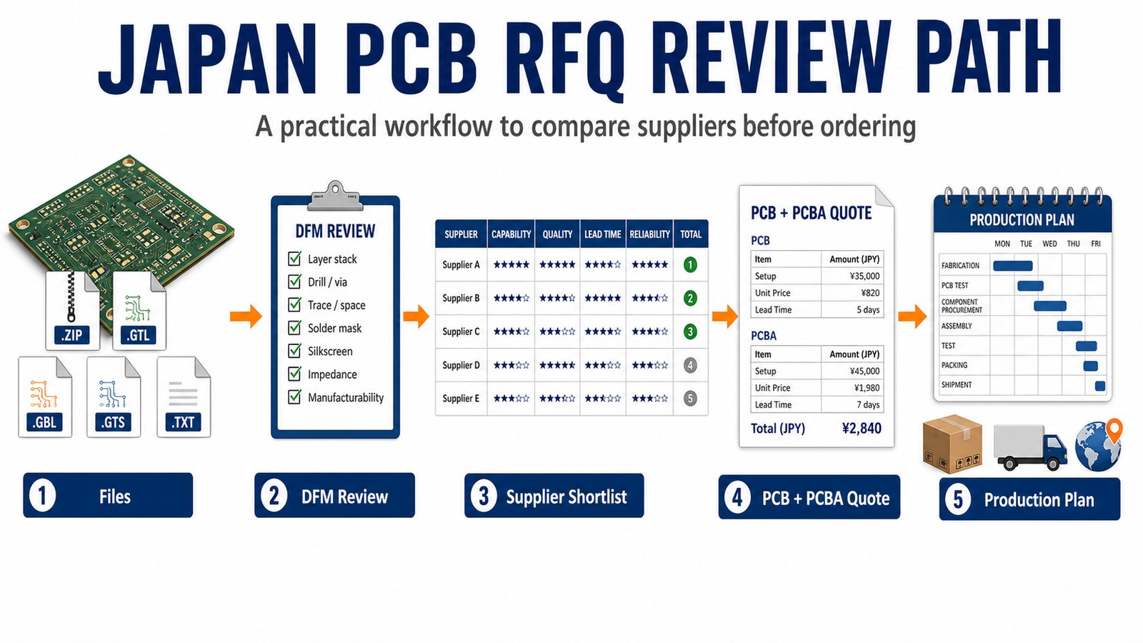 Japan PCB RFQ review path