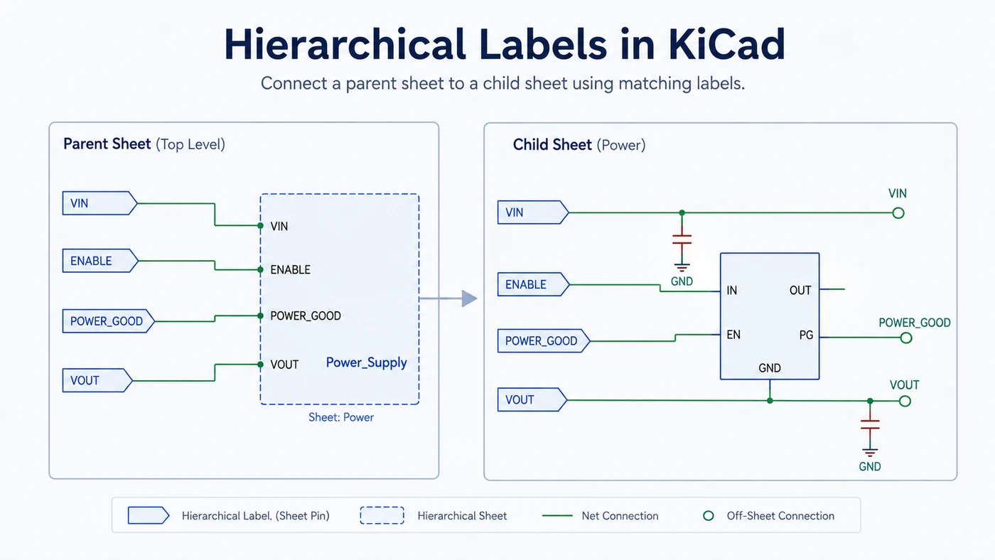 KiCad hierarchical labels connecting a parent schematic sheet to a child sheet through matching sheet pins