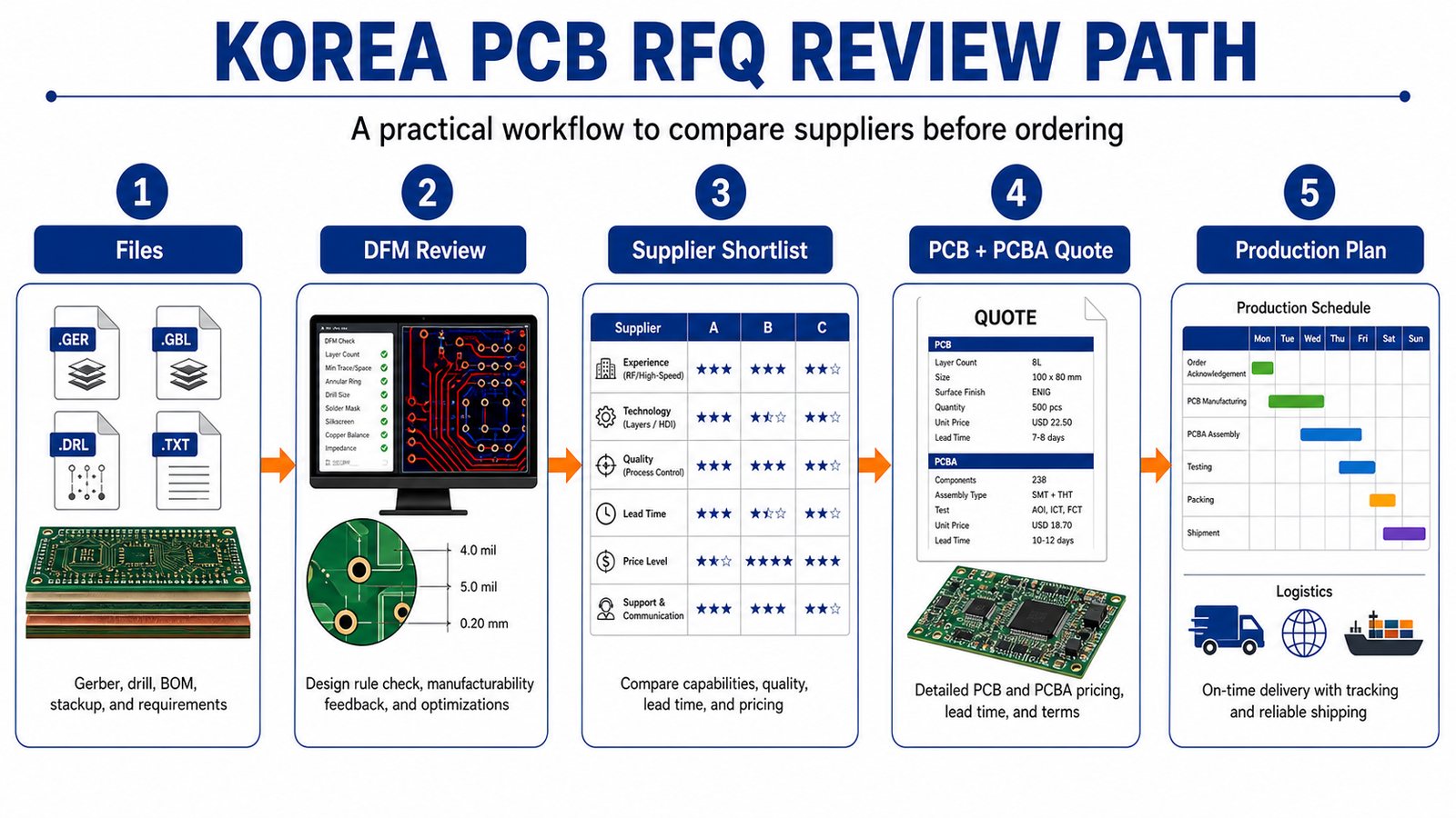 Korea PCB RFQ review path