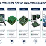 Low-Cost PCB Total Cost Path