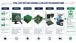 Total cost path for choosing a low-cost PCB manufacturer