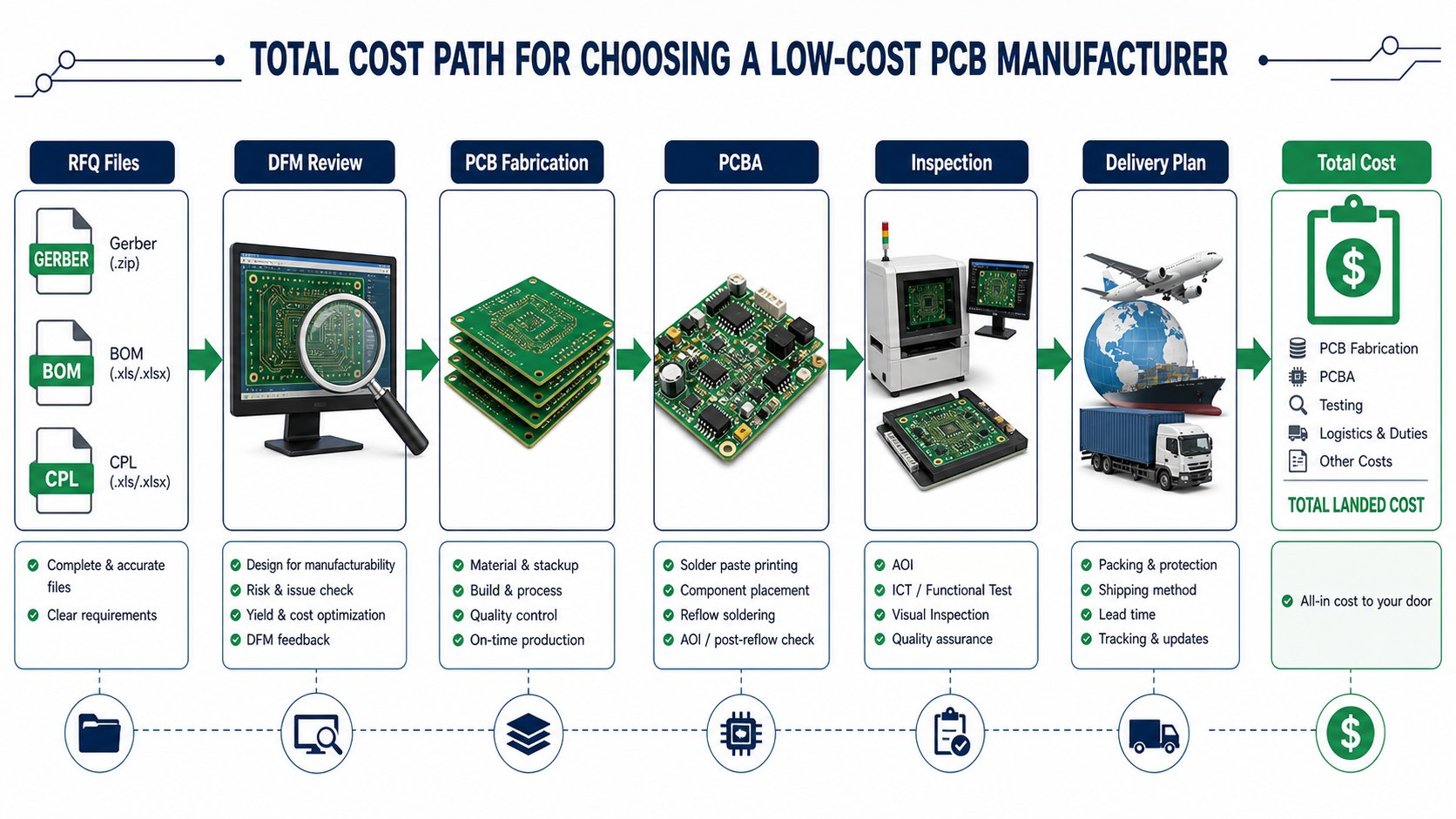 Total cost path for choosing a low-cost PCB manufacturer