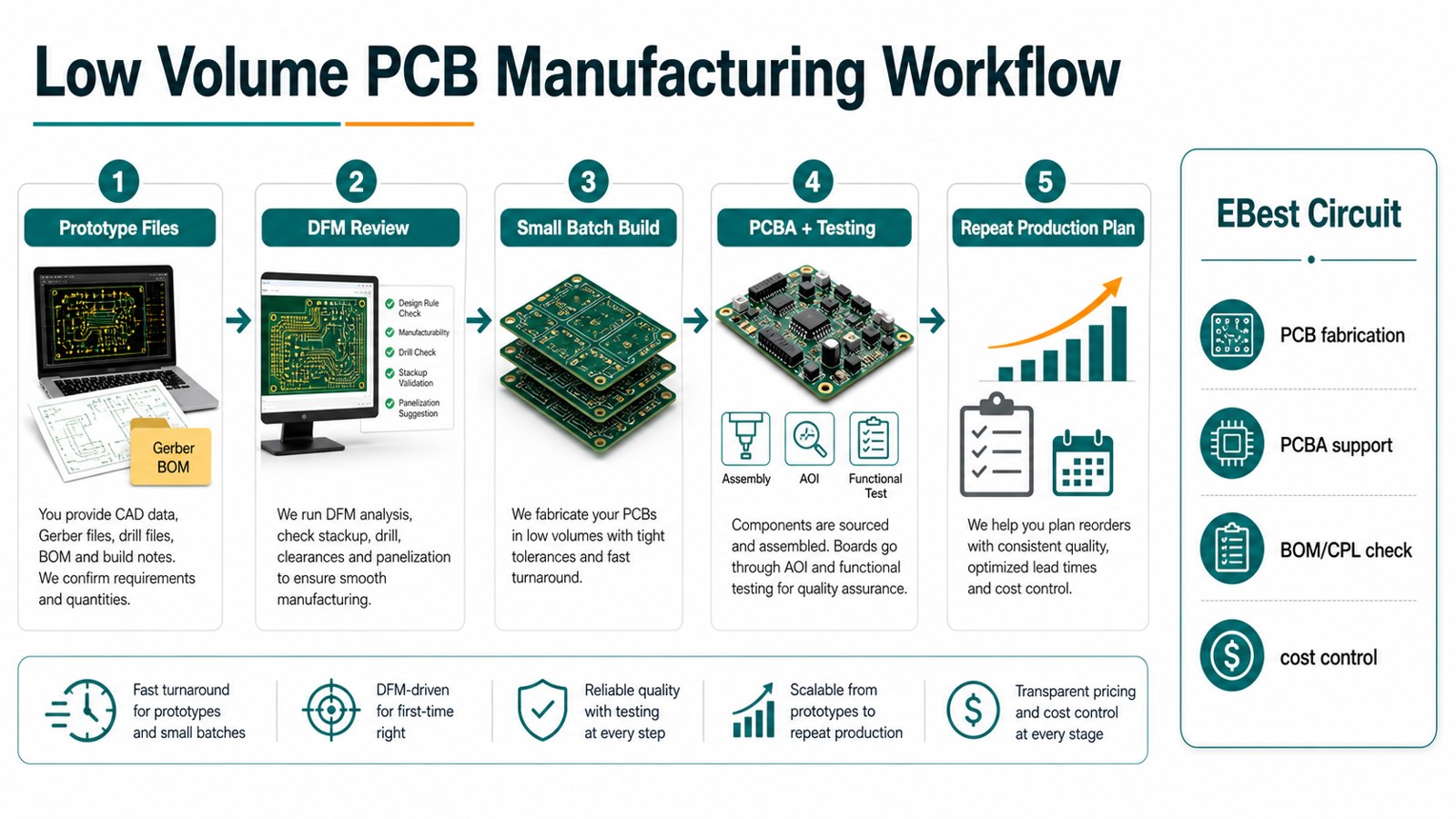 Low volume PCB manufacturing workflow from prototype files to DFM small batch PCBA testing and repeat production
