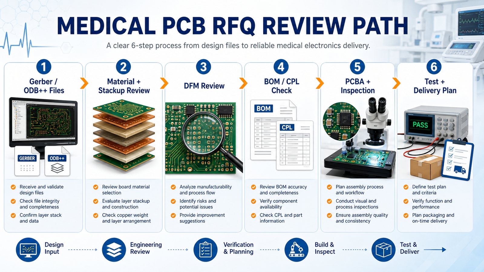 Medical PCB RFQ review path from files to delivery plan